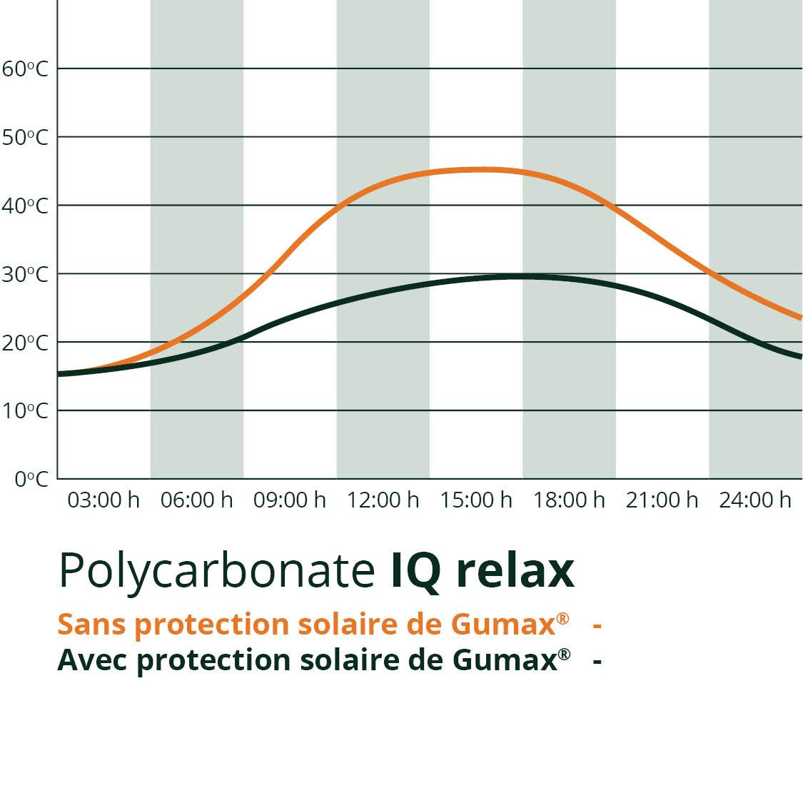 L'effet de protection solaire avec poly IQ Relax