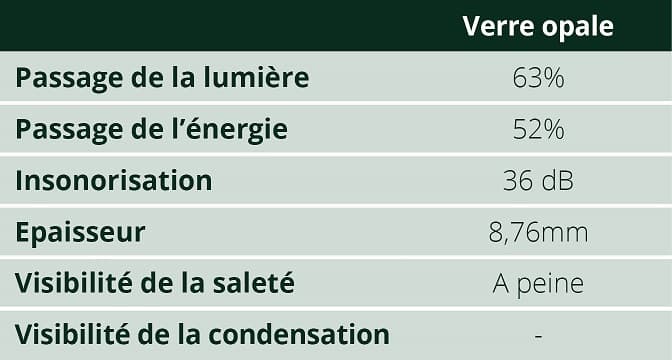 Tableau des caractéristiques de transmission de la lumière verre opale Tableau des caractéristiques de transmission de la lumière verre opale