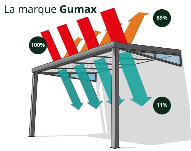 Reflection du marque Gumax