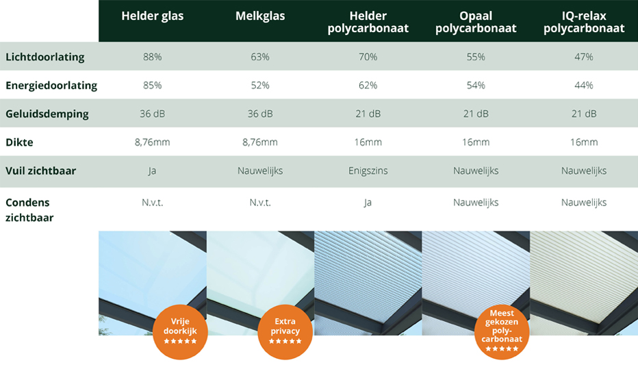 specificaties typen dakplaten overkapping