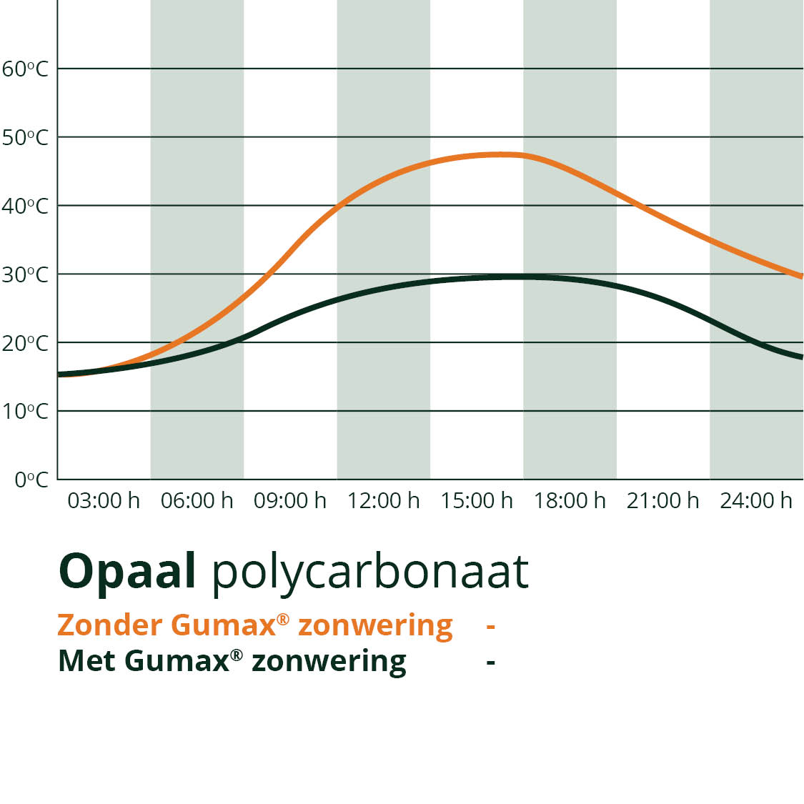 Zonwering effect opaal polycarbonaat
